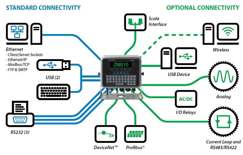ZM500-600 Series Instruments for Data Collect and Process Control